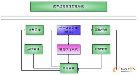 合同管理驅(qū)動(dòng)二七車(chē)輛信息化升級(jí) 以營(yíng)銷(xiāo)管理為核心的綜合提升